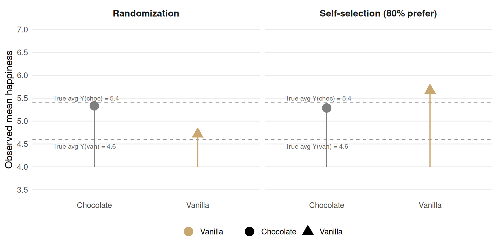 Two side-by-side dot plots of group means by exposure and assignment mechanism