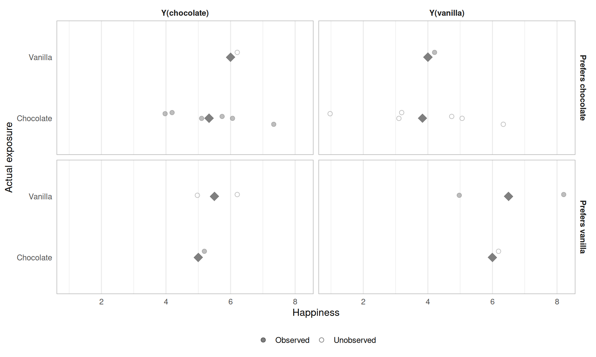 Grid-faceted dot plot: potential outcomes by exposure and preference stratum
