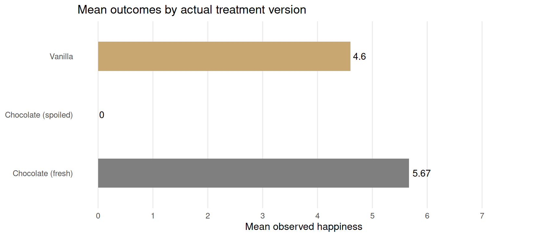 Dot plot of potential outcomes split by fresh chocolate, spoiled chocolate, and vanilla