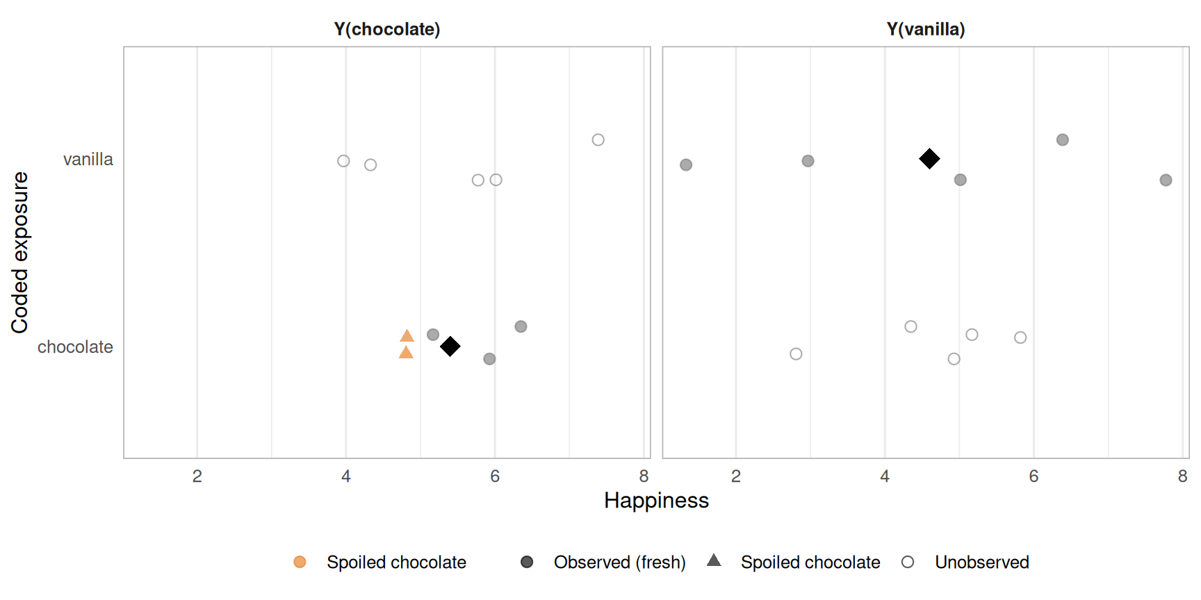 Dot plot of Y(chocolate) showing mixture of spoiled and unspoiled outcomes