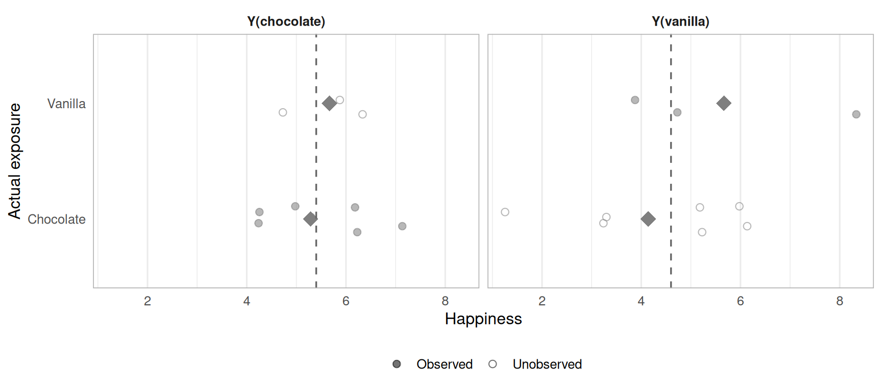 Faceted dot plot of potential outcomes by exposure group under confounding, showing diverging group means
