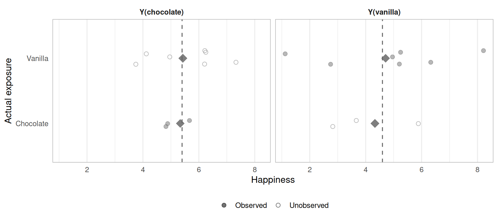 Faceted dot plot of potential outcomes by exposure group under randomization