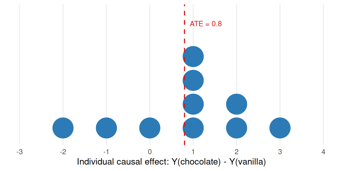 Dot plot of individual causal effects Y(chocolate) - Y(vanilla) with ATE marked