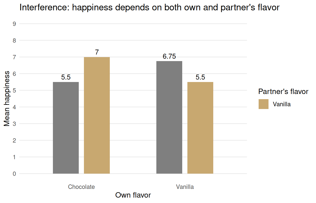 Grouped bar chart showing mean happiness for all four own x partner flavor combinations
