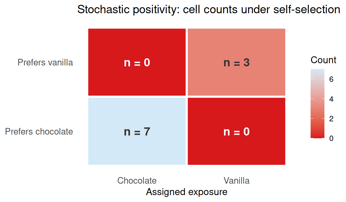 Heatmap tile plot of cell counts by prefer_choc and exposure