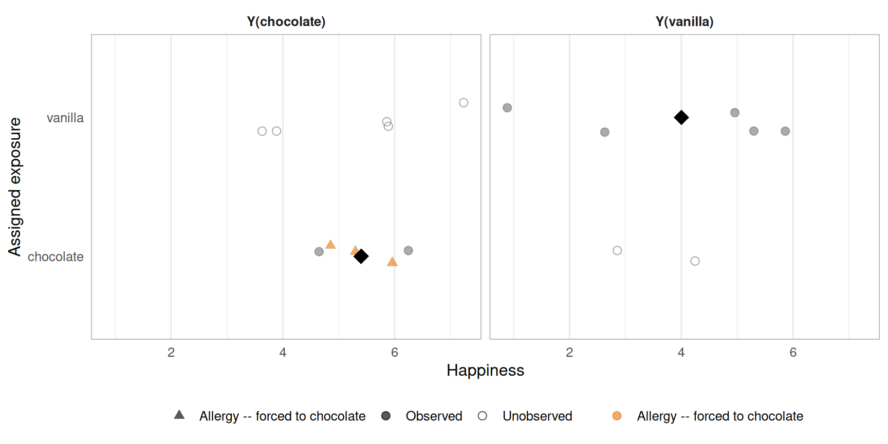 Dot plot of potential outcomes with allergy-affected individuals highlighted