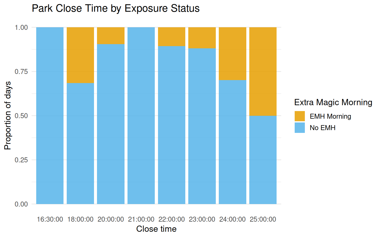Stacked bar chart showing proportion of EMH vs no-EMH by close time.