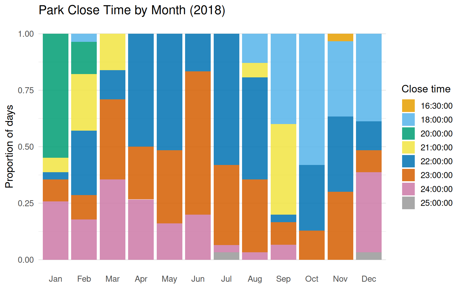 Stacked bar chart of park close time by month.