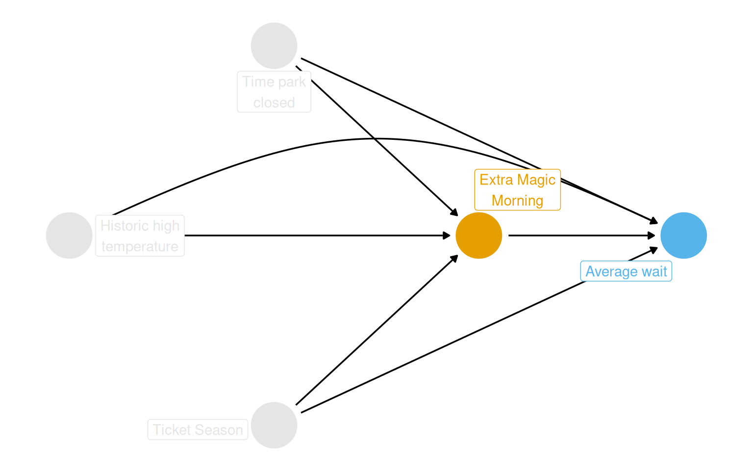 DAG with five nodes: Extra Magic Morning, Average wait, Ticket Season, Time park closed, and Historic high temperature.
