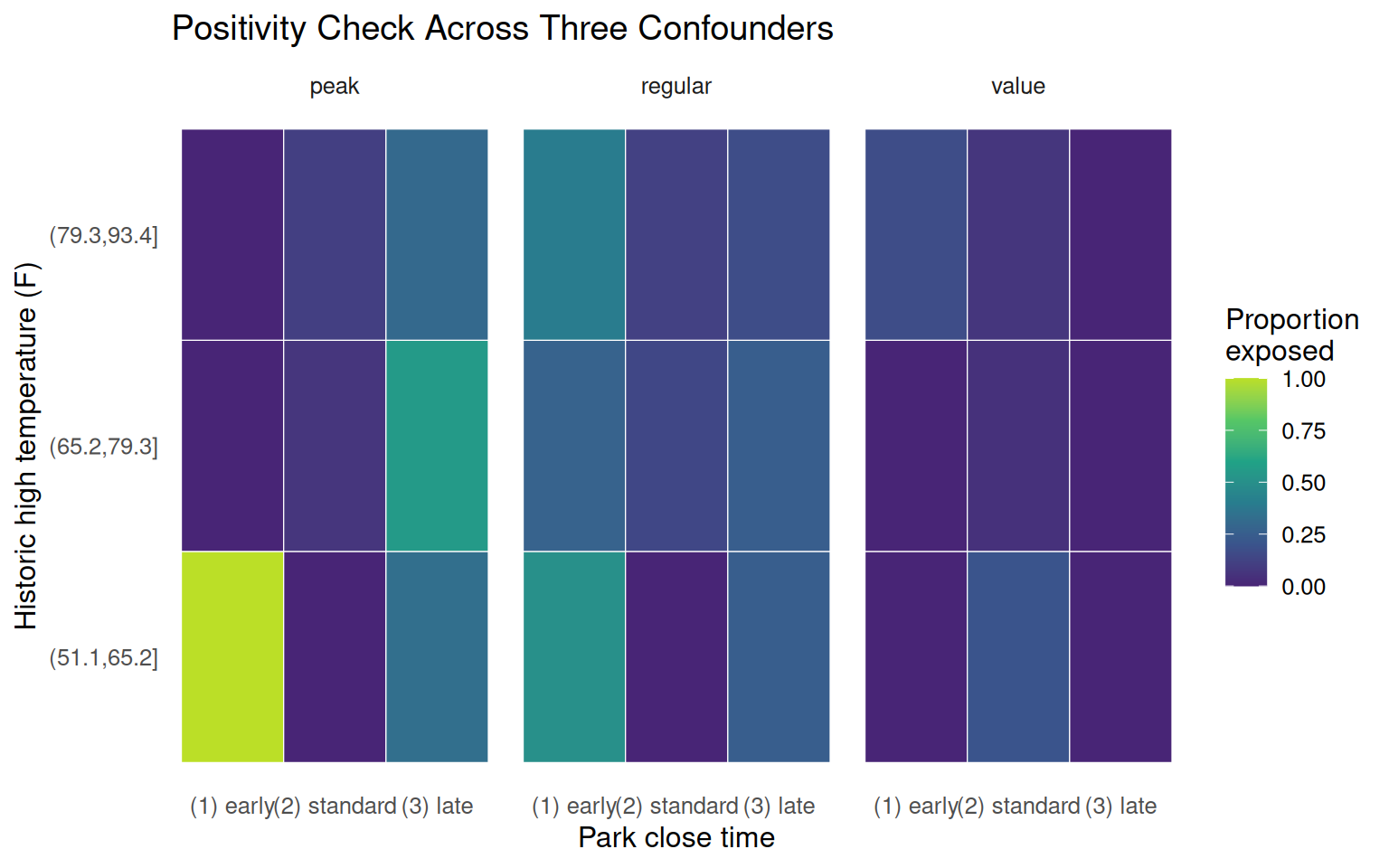 Tile heatmap faceted by ticket season, showing proportion exposed.