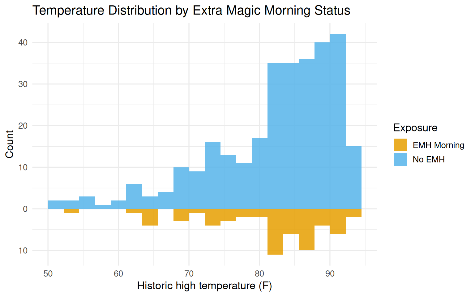 Mirrored histogram showing temperature distribution for exposed vs unexposed days.