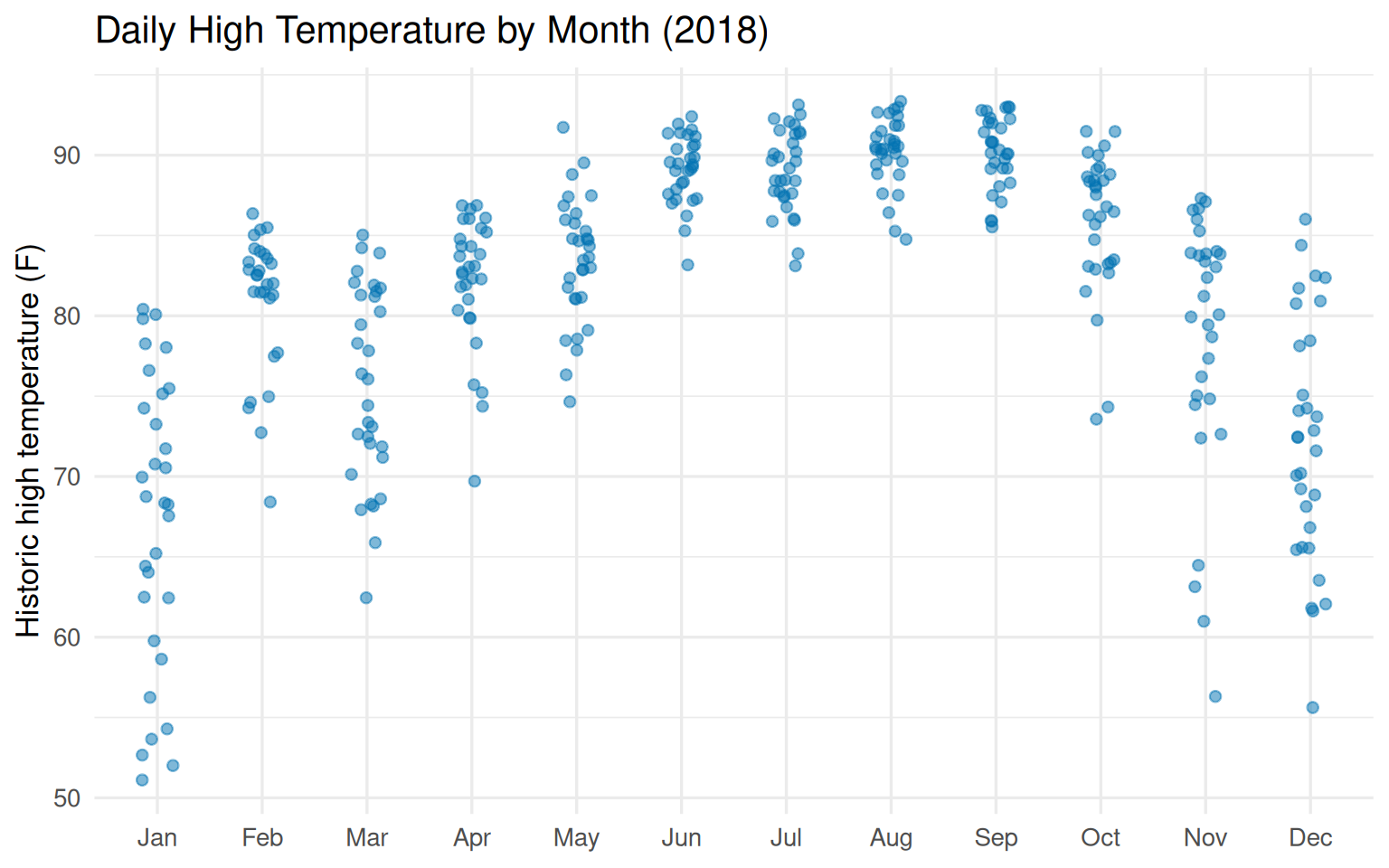 Jitter plot of historic high temperature by month.