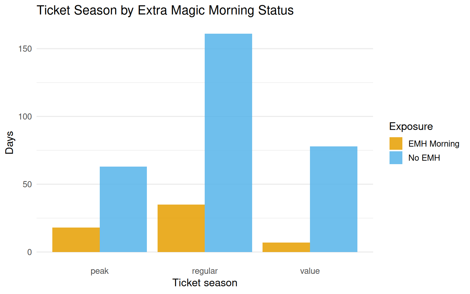 Dodged bar chart showing ticket season counts by exposure status.
