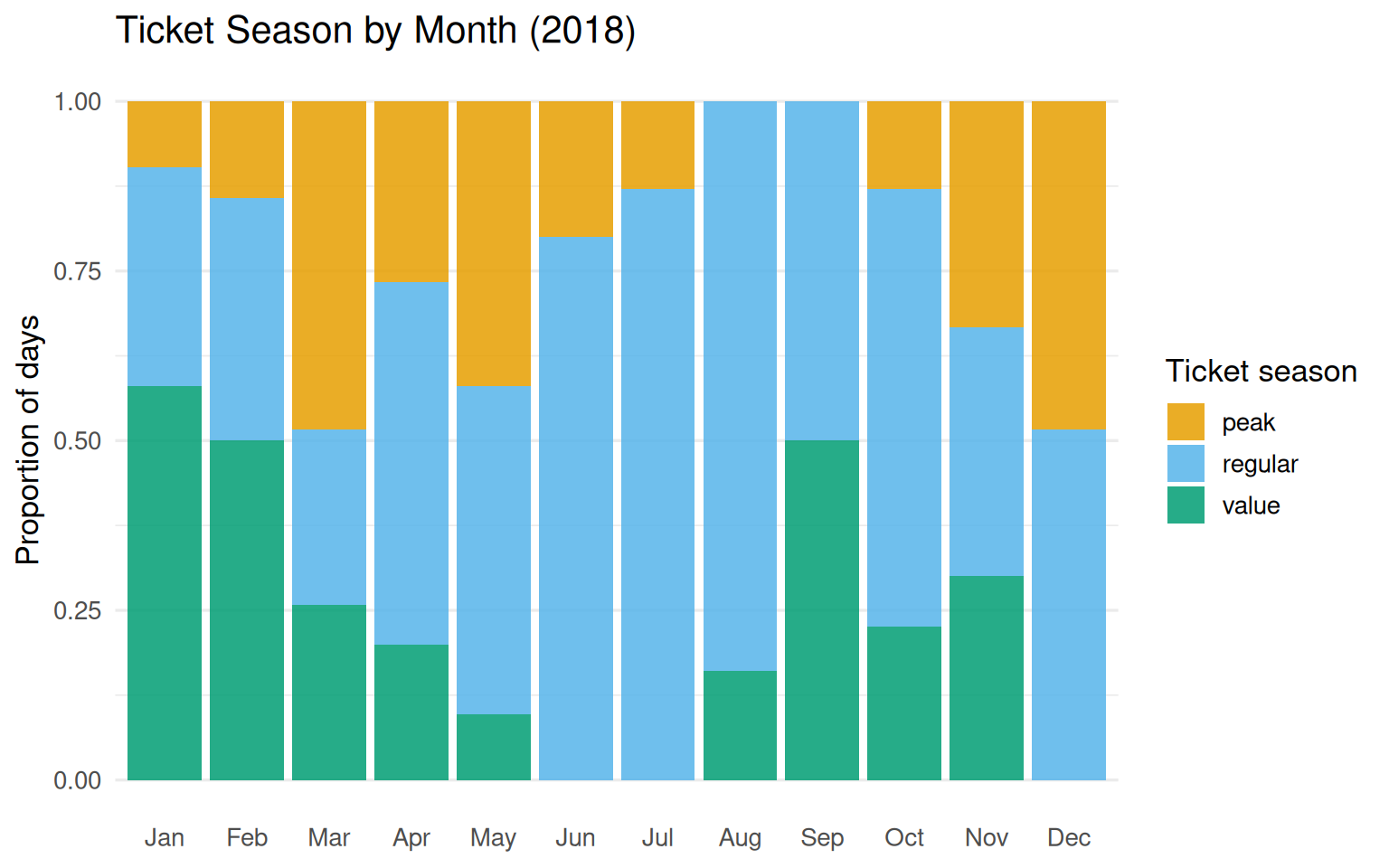 Stacked bar chart showing ticket season proportions by month.