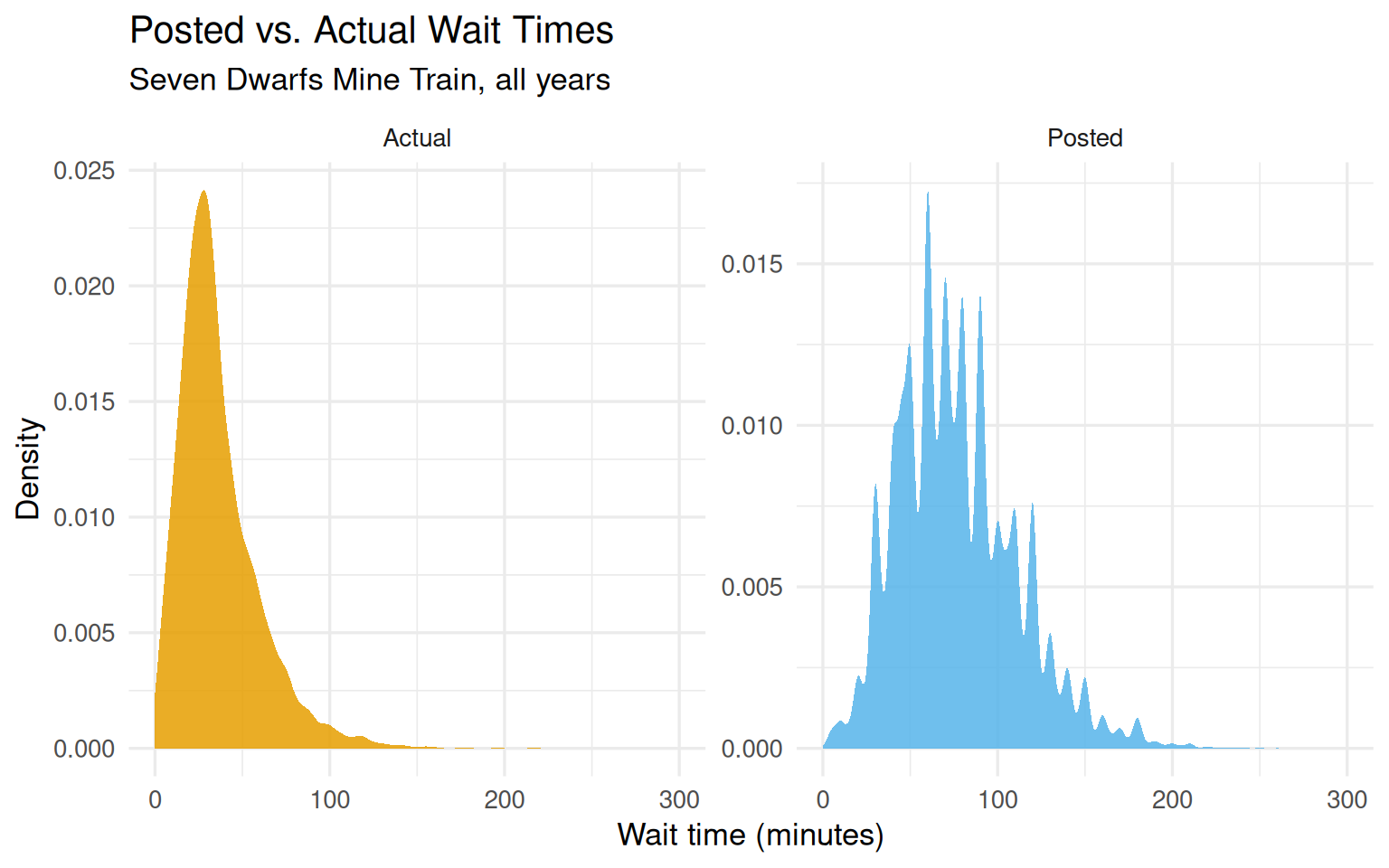 Two density plots side by side showing posted and actual wait time distributions.